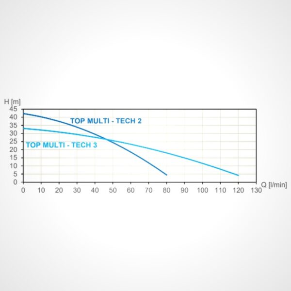 Pompa TOP MULTI TECH 2 wydajność wykres