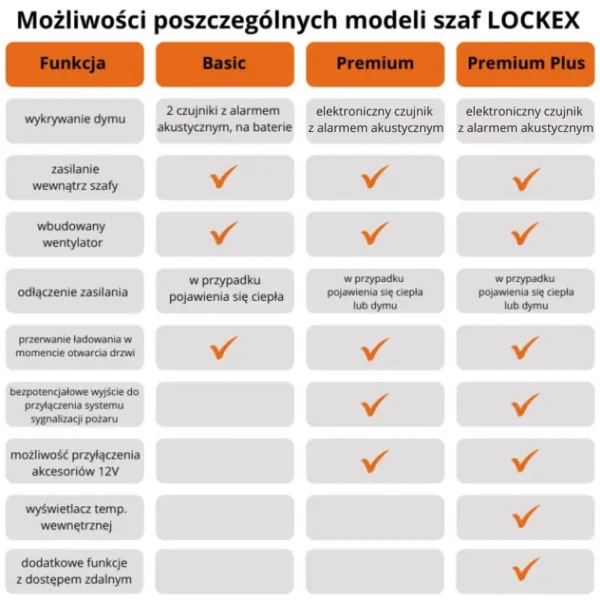 Możliwości szaf LOCKEX Basic, Premium i Premium Plus